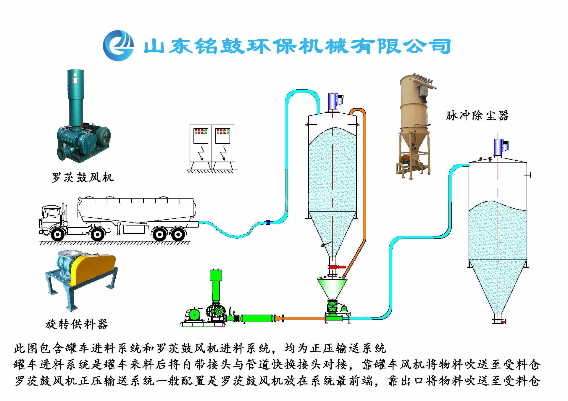 羅茨風(fēng)機(jī)應(yīng)用在氣力輸送行業(yè)效果最佳 