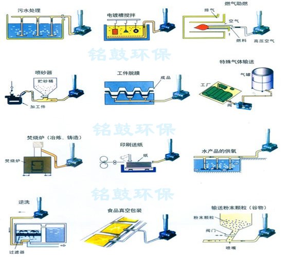 羅茨風(fēng)機(jī)廣泛用途 